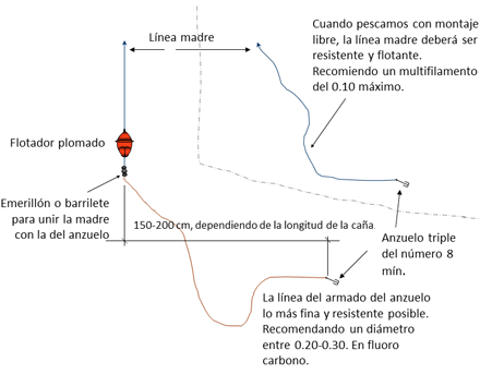 Pesca a flotador plomado