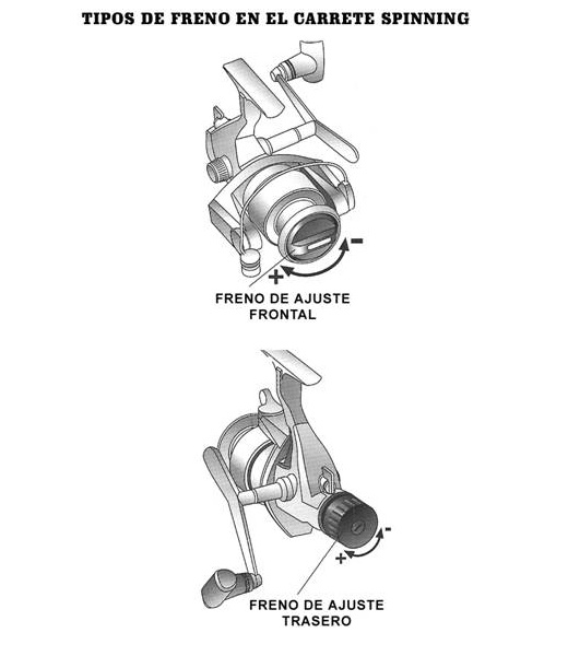 Tipos de freno del carrete de pesca spinning