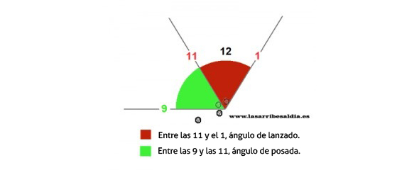 Ángulos del lanzado con mosca seca.