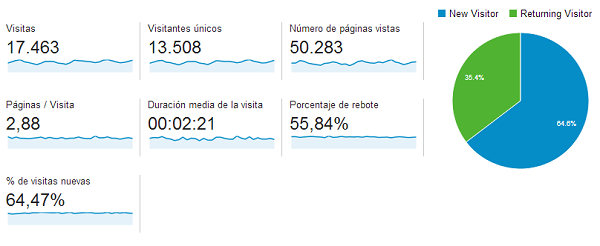 Google Analytics tienda  pezcalo marzo 2014