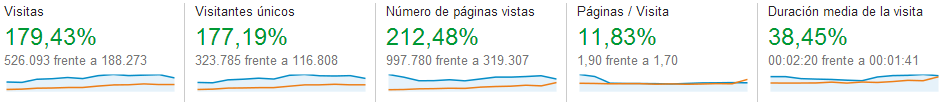 Visión general de público - Google Analytics