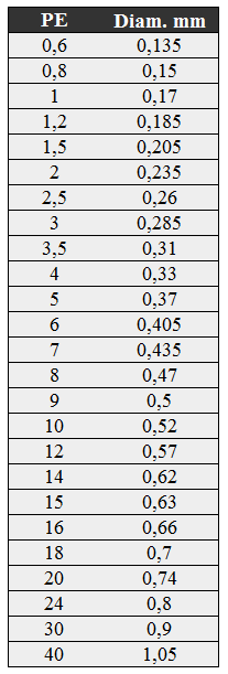 equivalencias para medida PE y mm